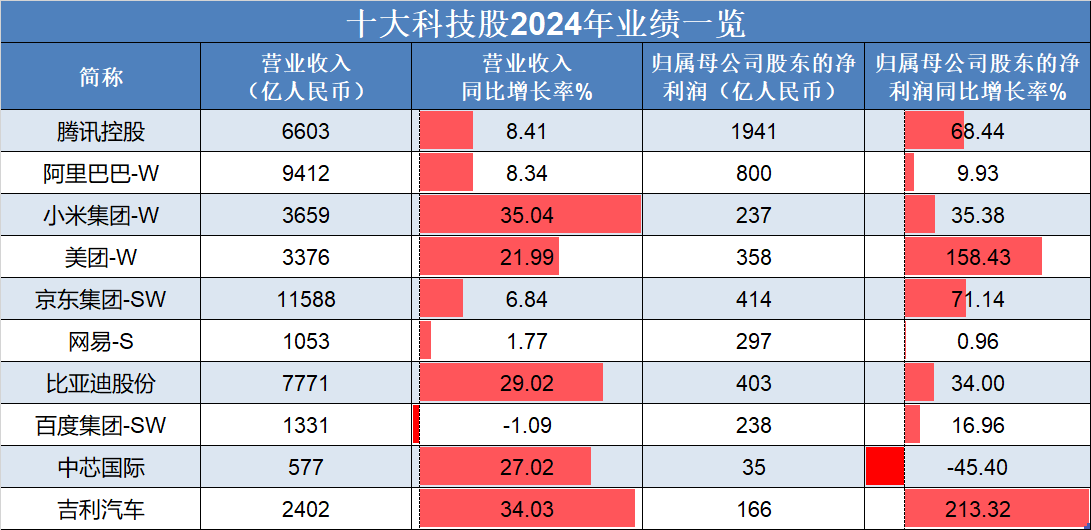 恒生指數(shù)低開高走，吉利汽車、理想汽車-W領(lǐng)銜上漲，“十大科技股”盈利加速修復(fù):汽車凹陷修復(fù)